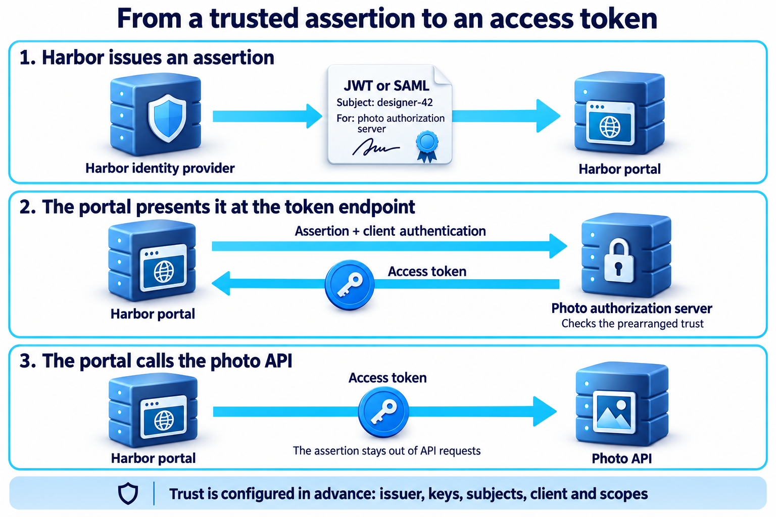 Three steps: Harbor's identity provider issues a signed JWT or SAML assertion about designer-42 for the photo authorization server. Harbor's portal presents it with client authentication and receives an access token after the server checks the prearranged trust. The portal sends only the access token to the photo API.
