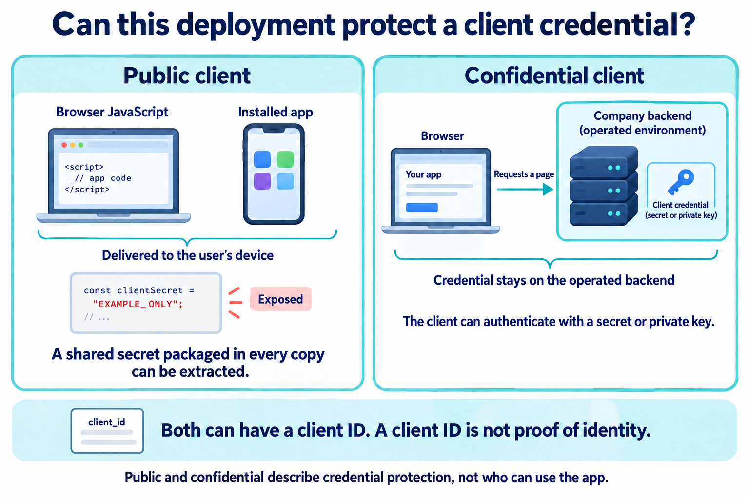 Public clients run as browser JavaScript or installed apps, where a shared secret packaged in every copy can be extracted. A confidential client protects its secret or private key on its operated backend. Both can have a client ID, but a client ID is not proof of identity.