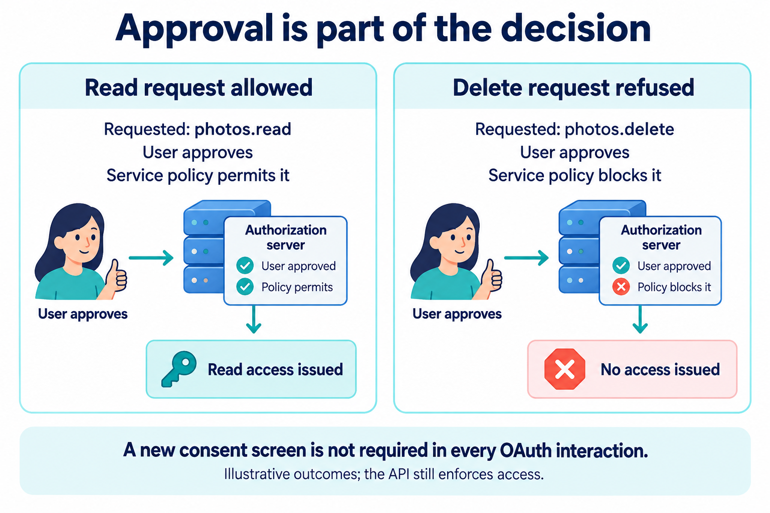 Two illustrative decisions: a user approves photos.read and service policy permits it, so read access is issued; a user approves photos.delete but service policy blocks it, so no access is issued. A new consent screen is not required in every OAuth interaction, and the API still enforces access.