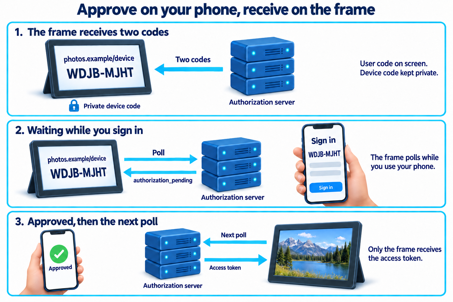 Three stages: the photo frame receives two codes, displays the user code and verification address, and keeps the device code private. The frame polls and receives authorization_pending while the person signs in on a phone. After approval, the next poll returns the access token to the frame.