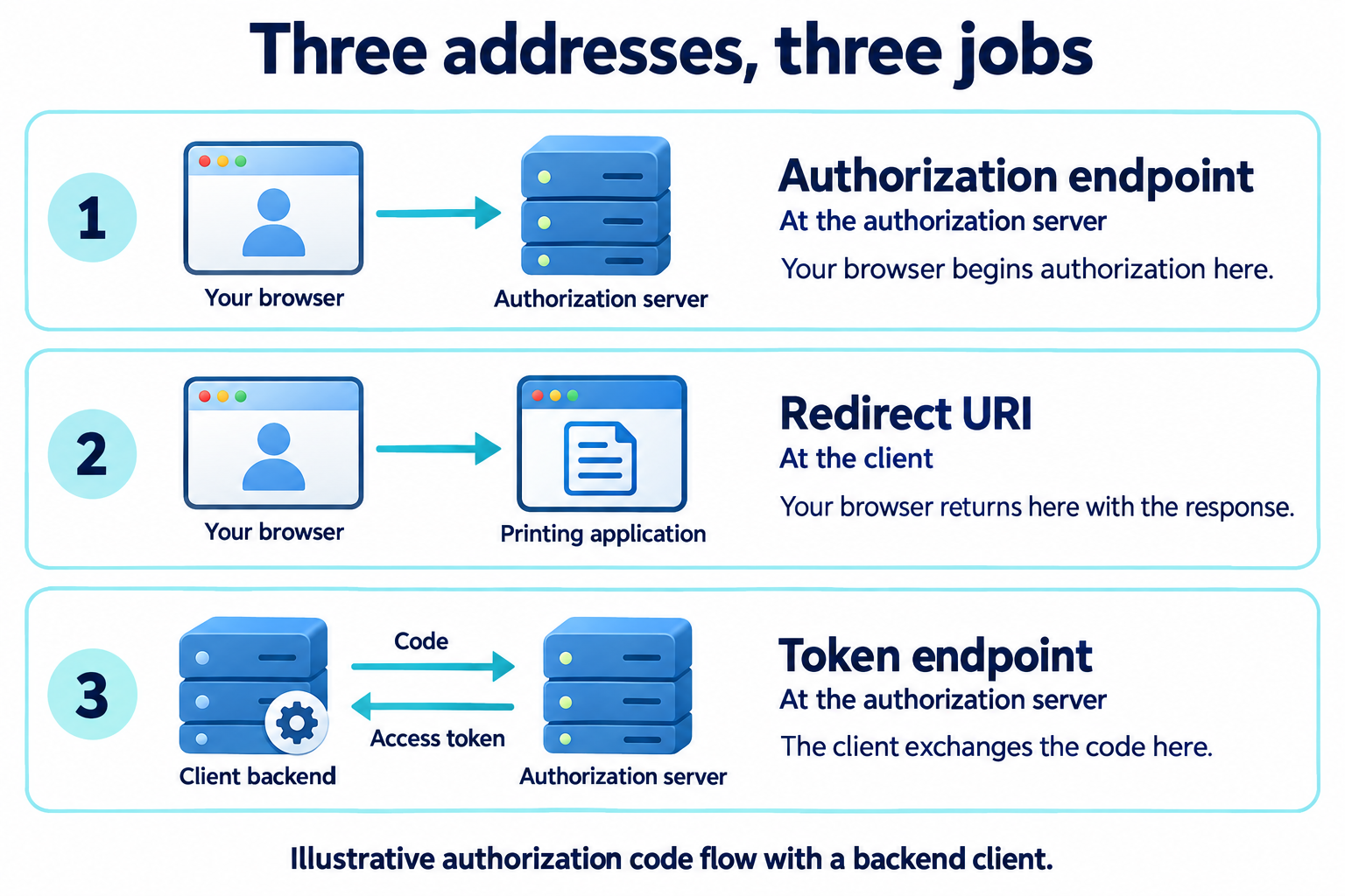Three addresses in a backend client's authorization code flow: the browser begins authorization at the authorization server, returns with the response to the client's redirect URI, and the client backend exchanges the code for an access token at the authorization server's token endpoint.