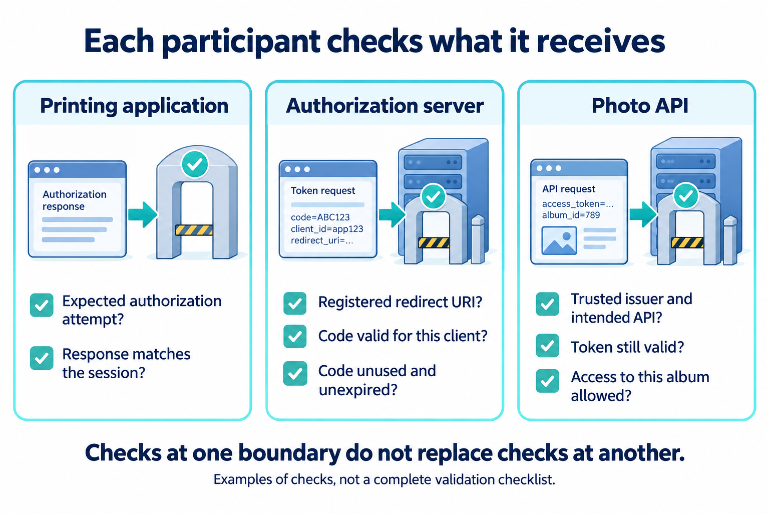 Three independent checkpoints: the printing application matches the response to its authorization attempt and session; the authorization server checks the redirect URI and whether the code is valid for this client, unused, and unexpired; the photo API checks the issuer, intended API, token validity, and permission for the album.